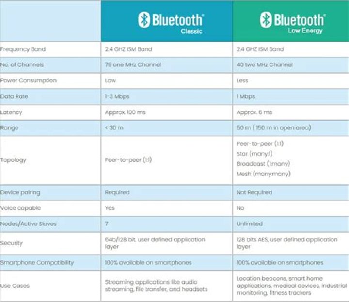 Are all Bluetooth devices compatible?