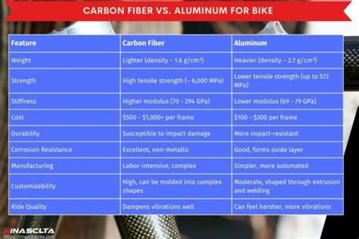 Are aluminum or carbon bikes better?
