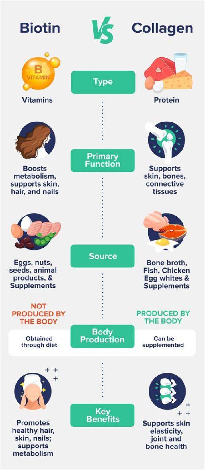 Are biotin and collagen the same?