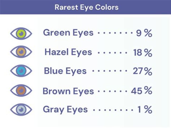 Are blue eyes becoming rare?
