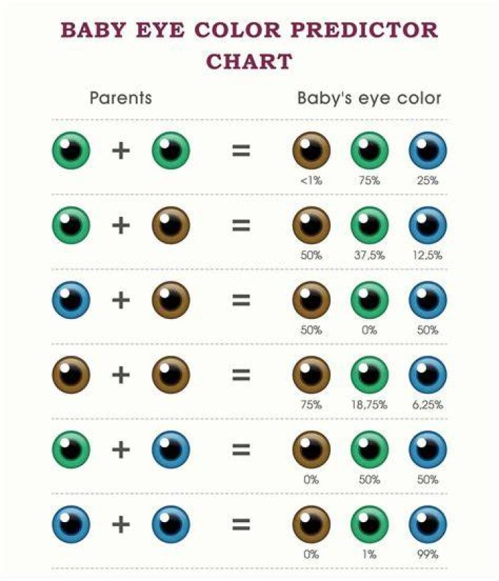 Are green eyes dominant over brown?