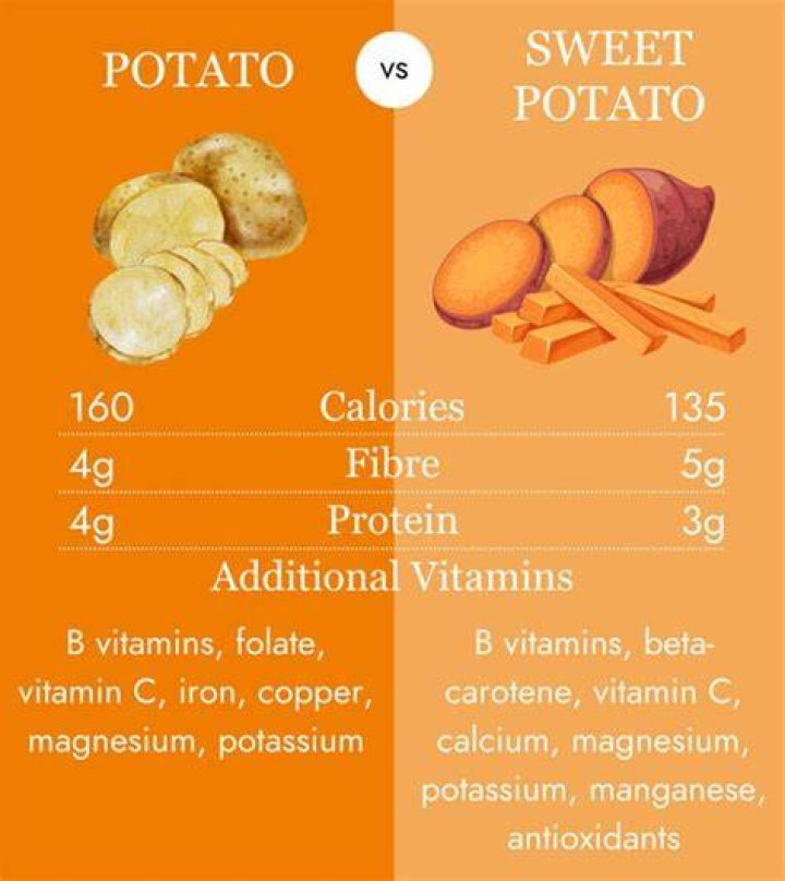 Are sweet potatoes inflammatory?