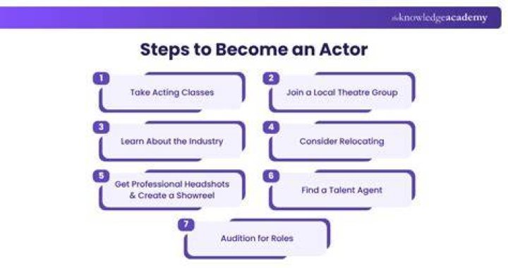 Are you ever too old to become an actor?