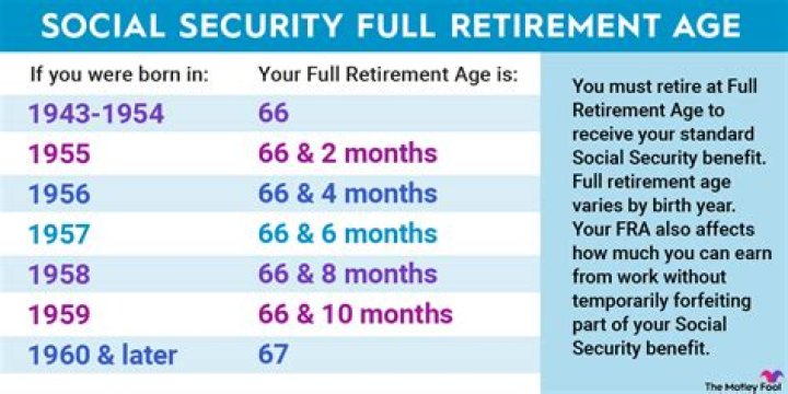At what age are you eligible for Social Security?