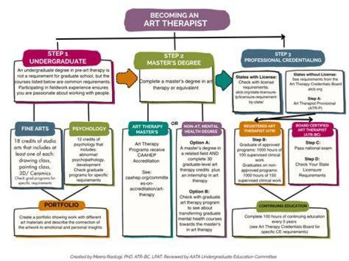 Can an art therapist diagnose?