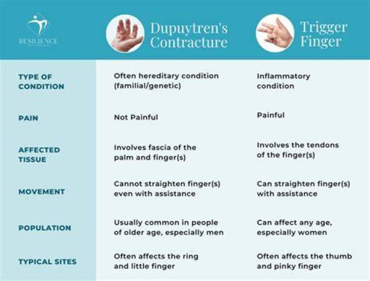 Can Dupuytren's contracture be reversed without surgery?