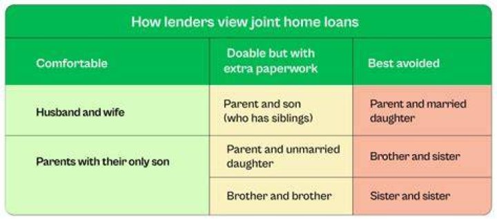 Can father son take joint loan?
