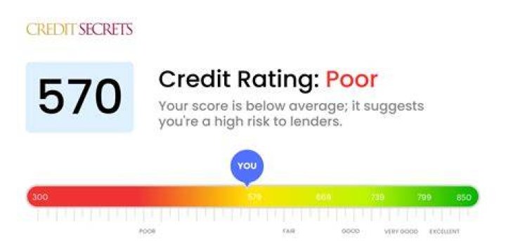 Can I buy a car with 570 credit score?
