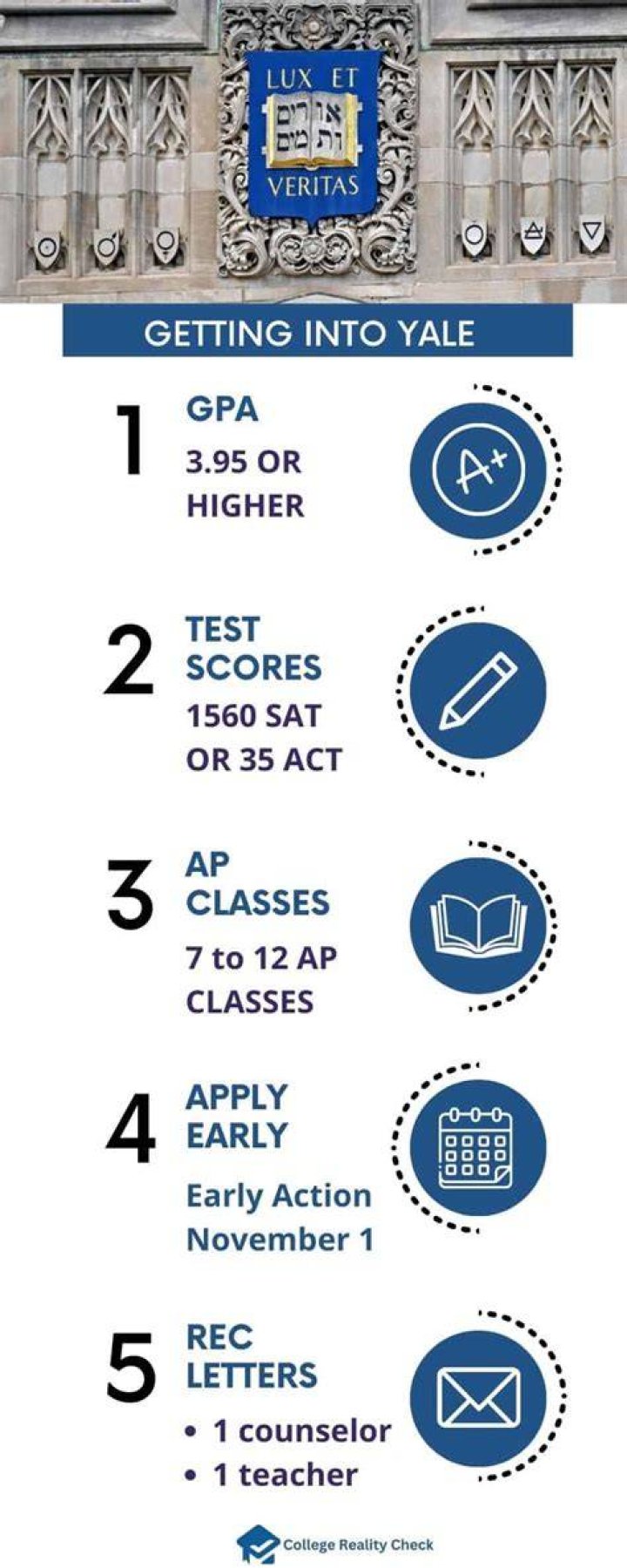 Can I get into Yale with a 34 ACT?