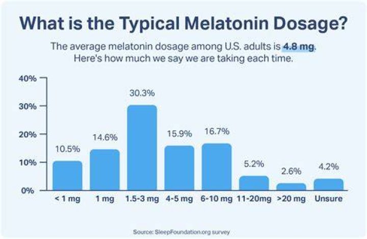 Can I take 10 mg of melatonin every night?