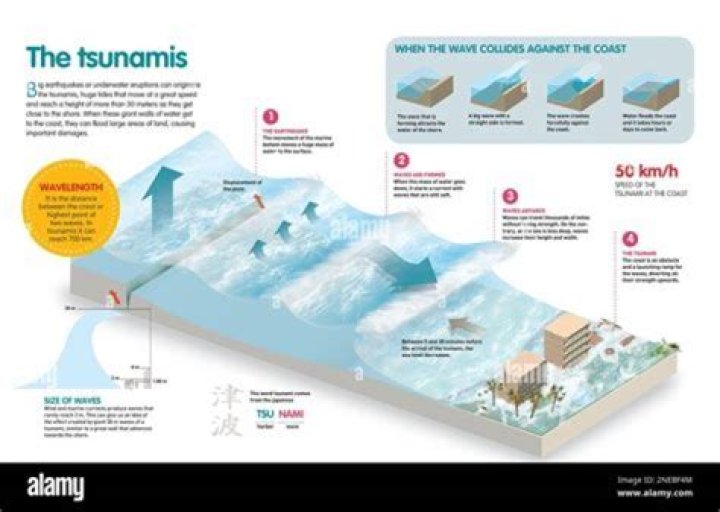 Can tornadoes cause tsunamis?