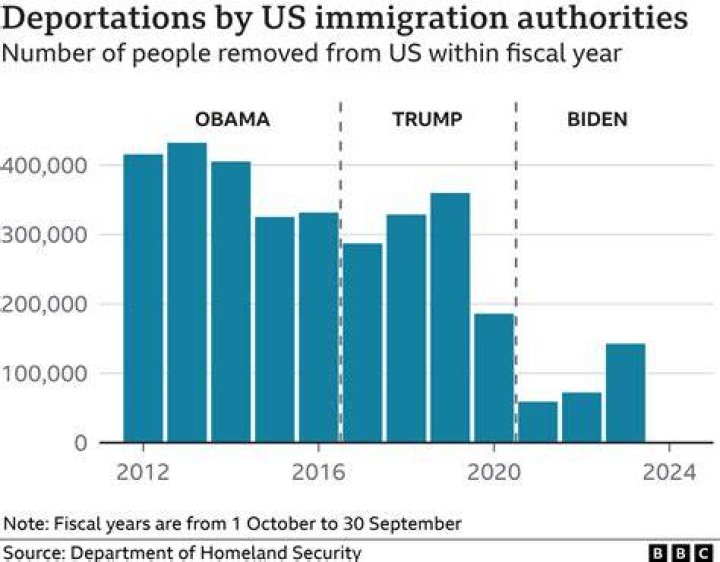 Can you come back to US after deportation?