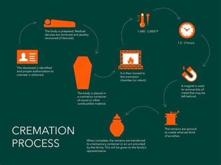 Can you do an autopsy after cremation?