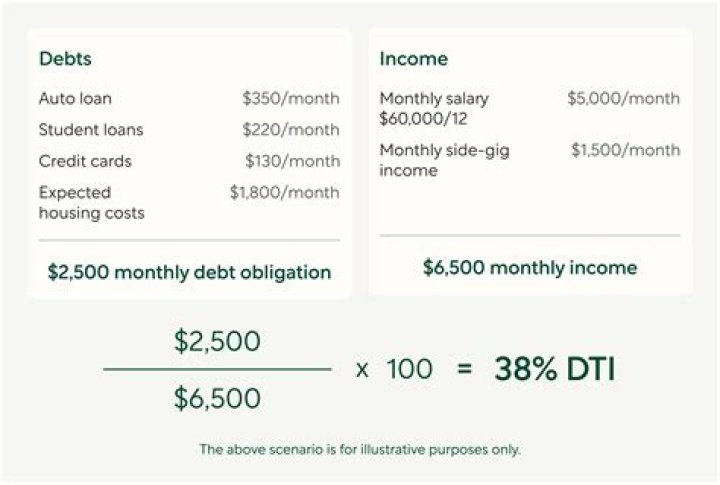 Can you get a mortgage with 55% DTI?