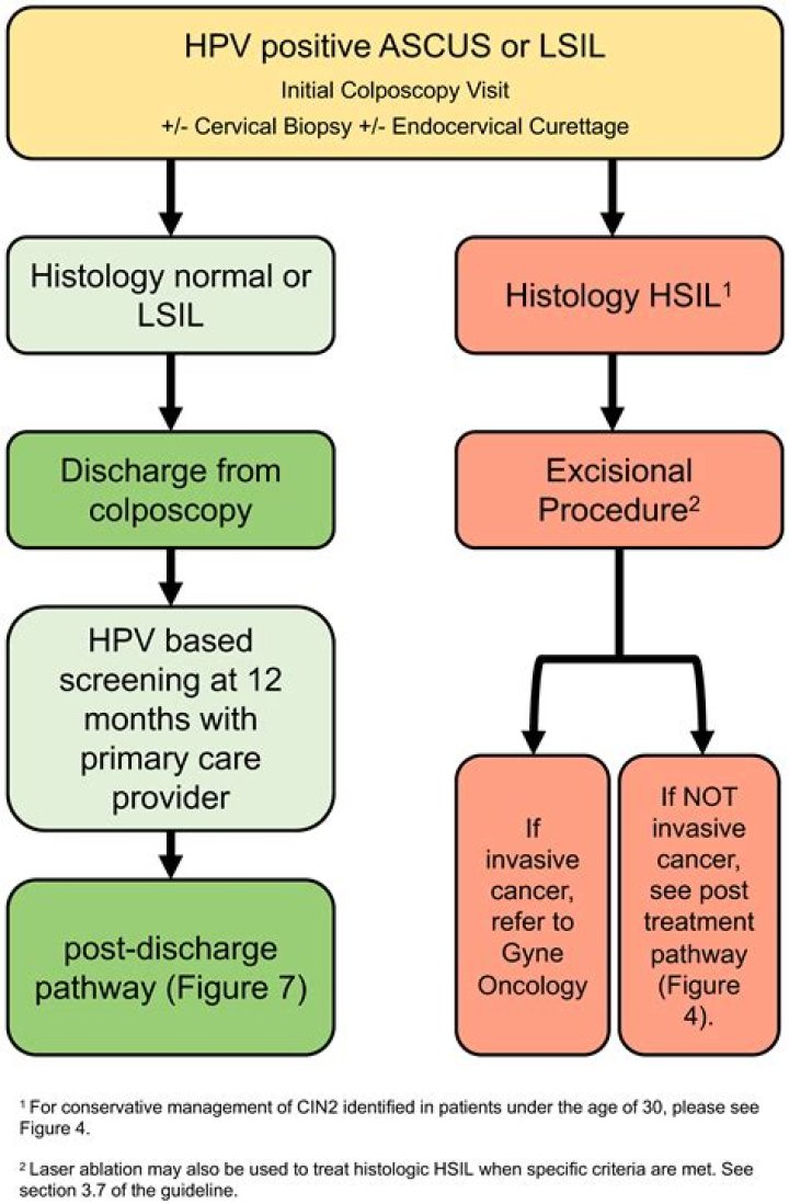 Can you have a colposcopy after a hysterectomy?