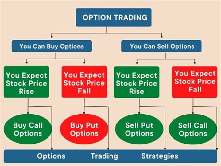 Can you trade options on tornado?