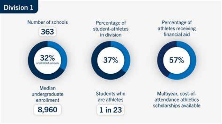 Do athletes commit to D3 schools?