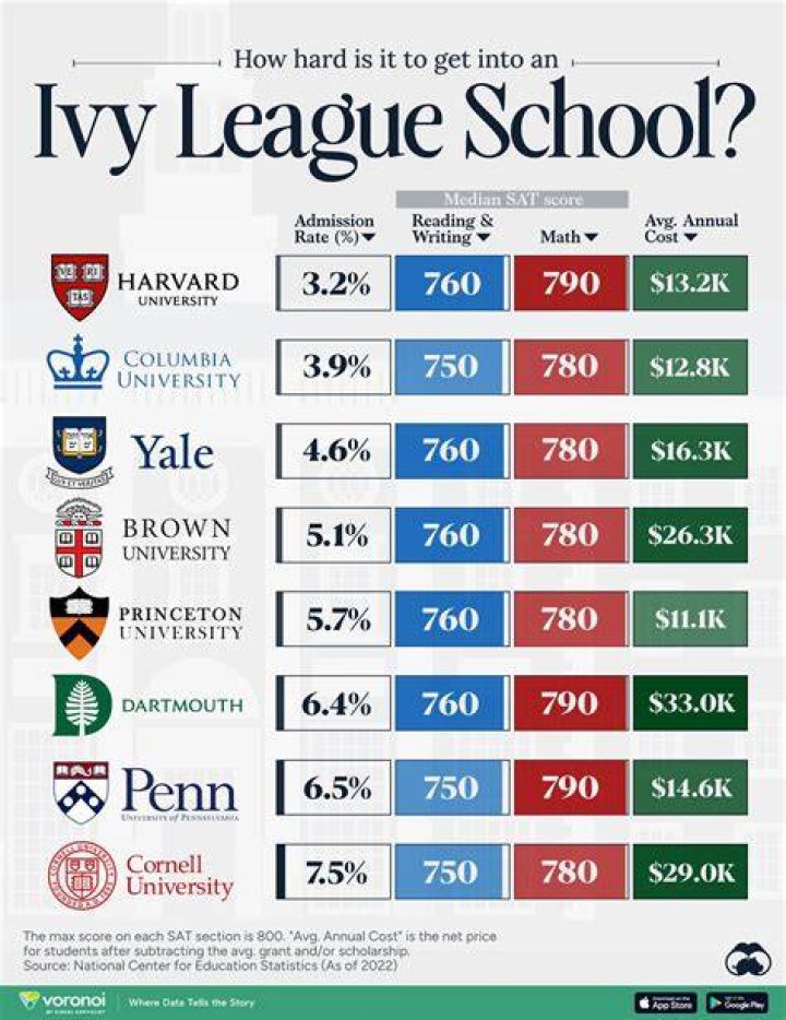 Do Ivy League students get better jobs?