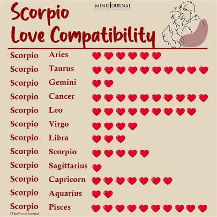 Do Scorpios find love easily?