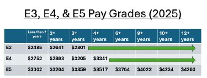 Do you get E3 pay in basic training?