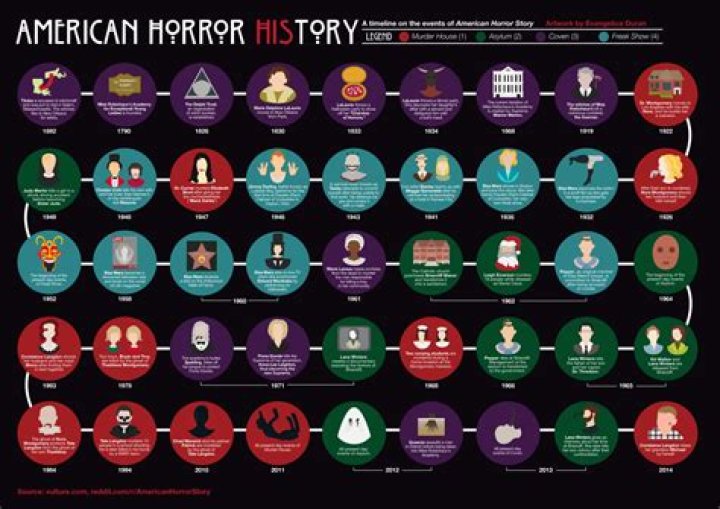 Do you have to watch American Horror Story in order?