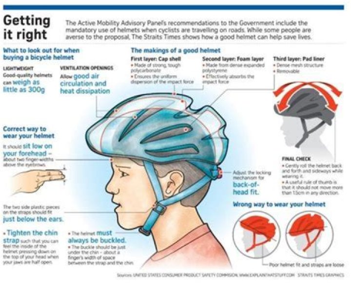 Do you legally have to wear a helmet when cycling?