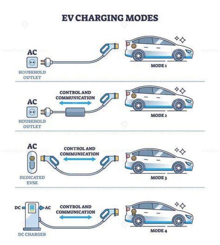 Do you need a 220 line to charge an electric car?