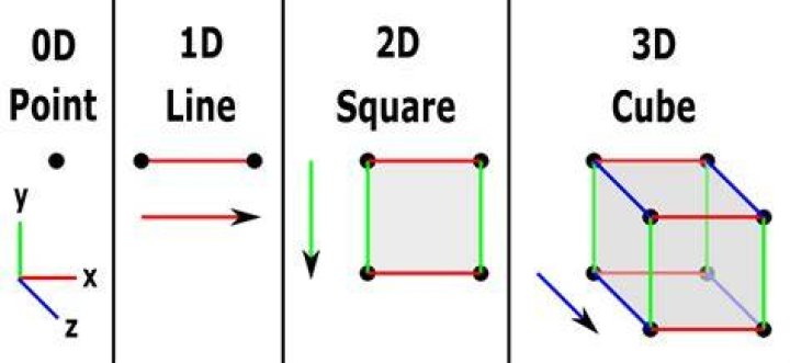Does 4d exist?
