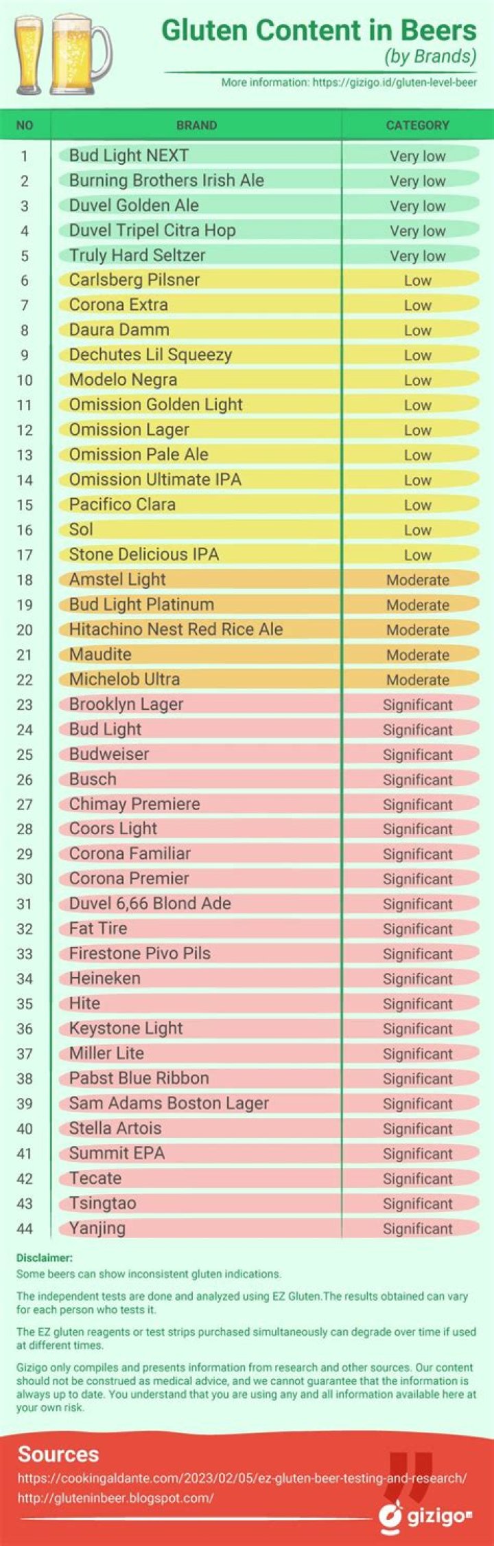 Does alcohol have gluten?