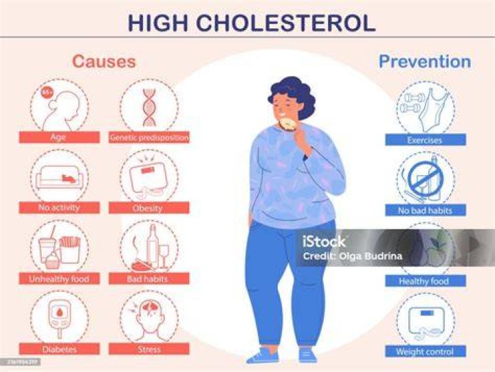 Does anxiety cause high cholesterol?