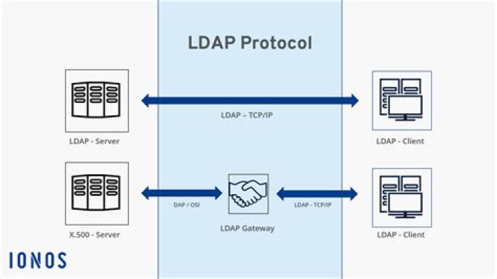 Does AWS use LDAP?