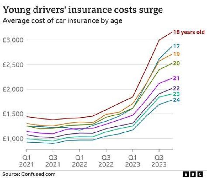 Does car insurance drop every year?