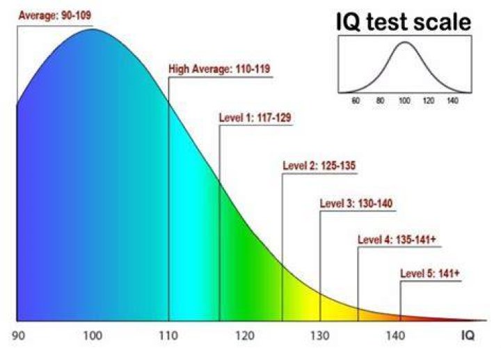 Does IQ change with age?