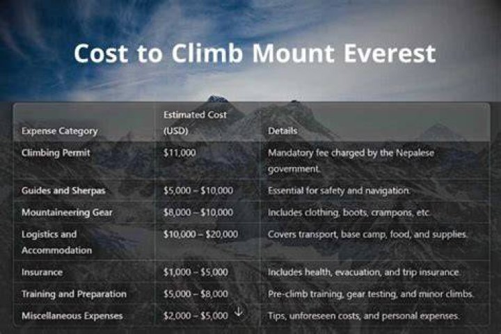 Does it cost to climb Mount Everest?