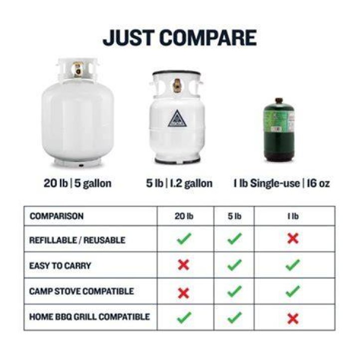 Does propane rise or sink?