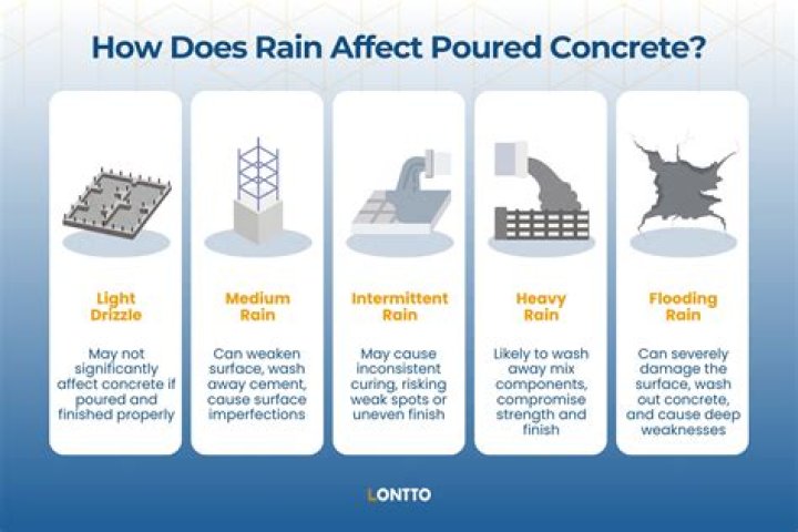 Does rain affect new concrete?