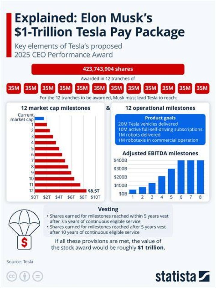 Does Tesla pay for college?