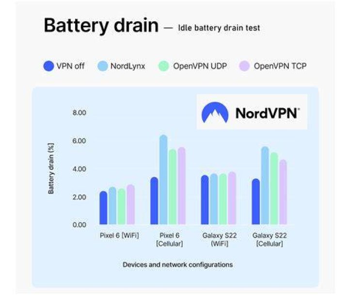 Does VPN drain battery?