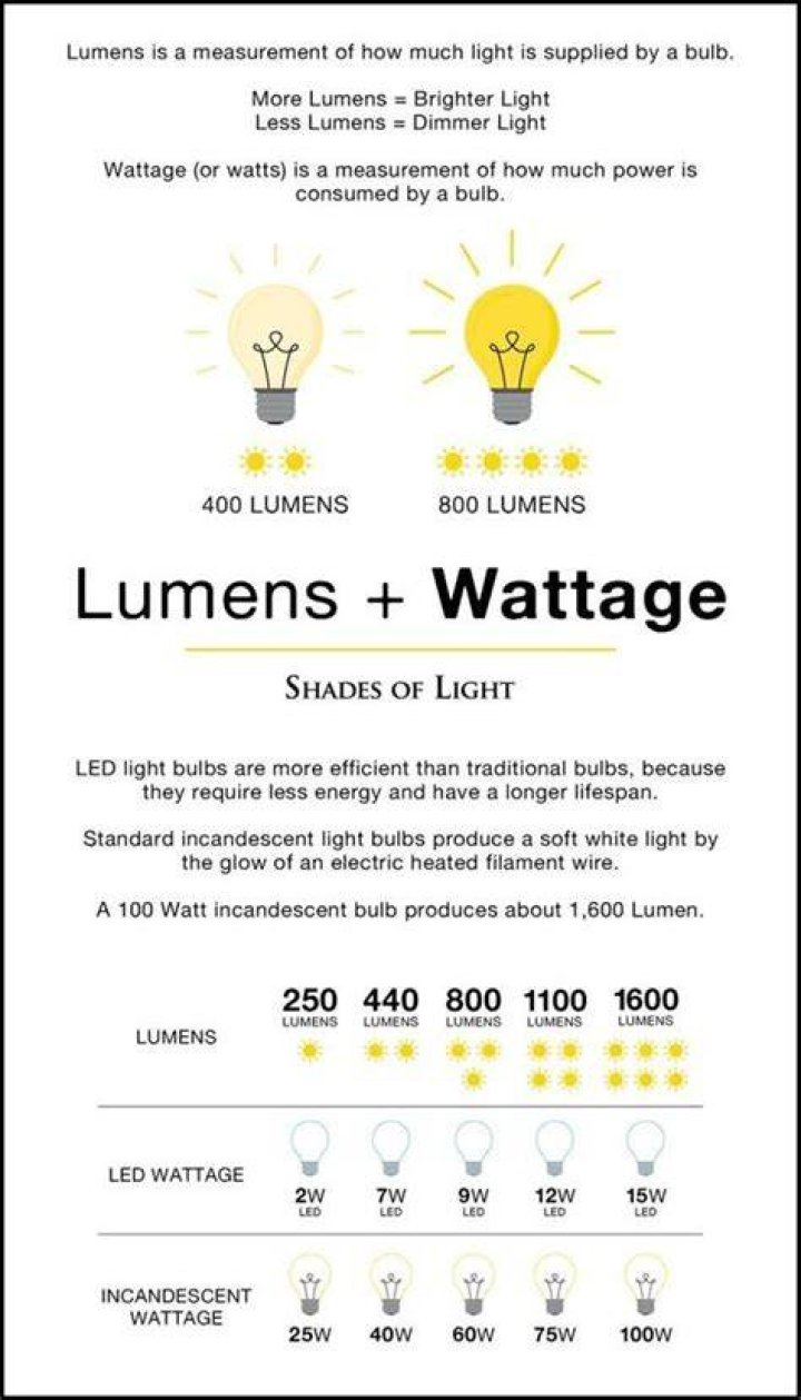 Does wattage correlate with lumens?
