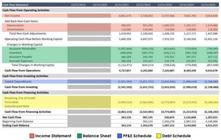 How are balance sheet and cash flow statement related?