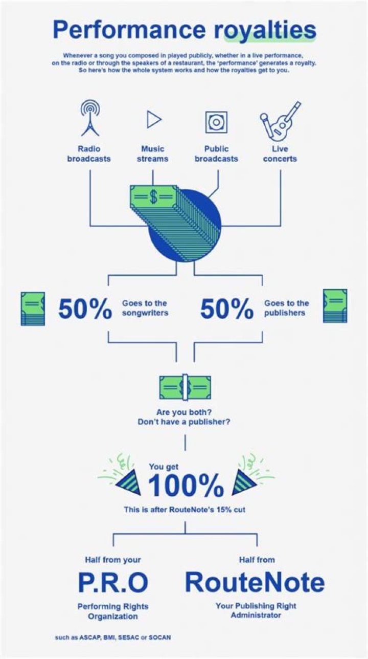 How are performance royalties calculated?