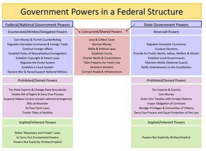 How are powers divided among the States and the national government?