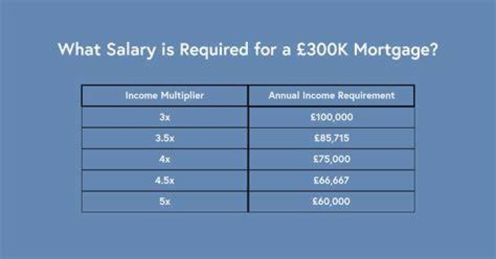 How big of a mortgage can I get with my income?