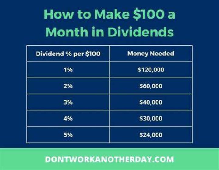 How can I make $50 a month in dividends?