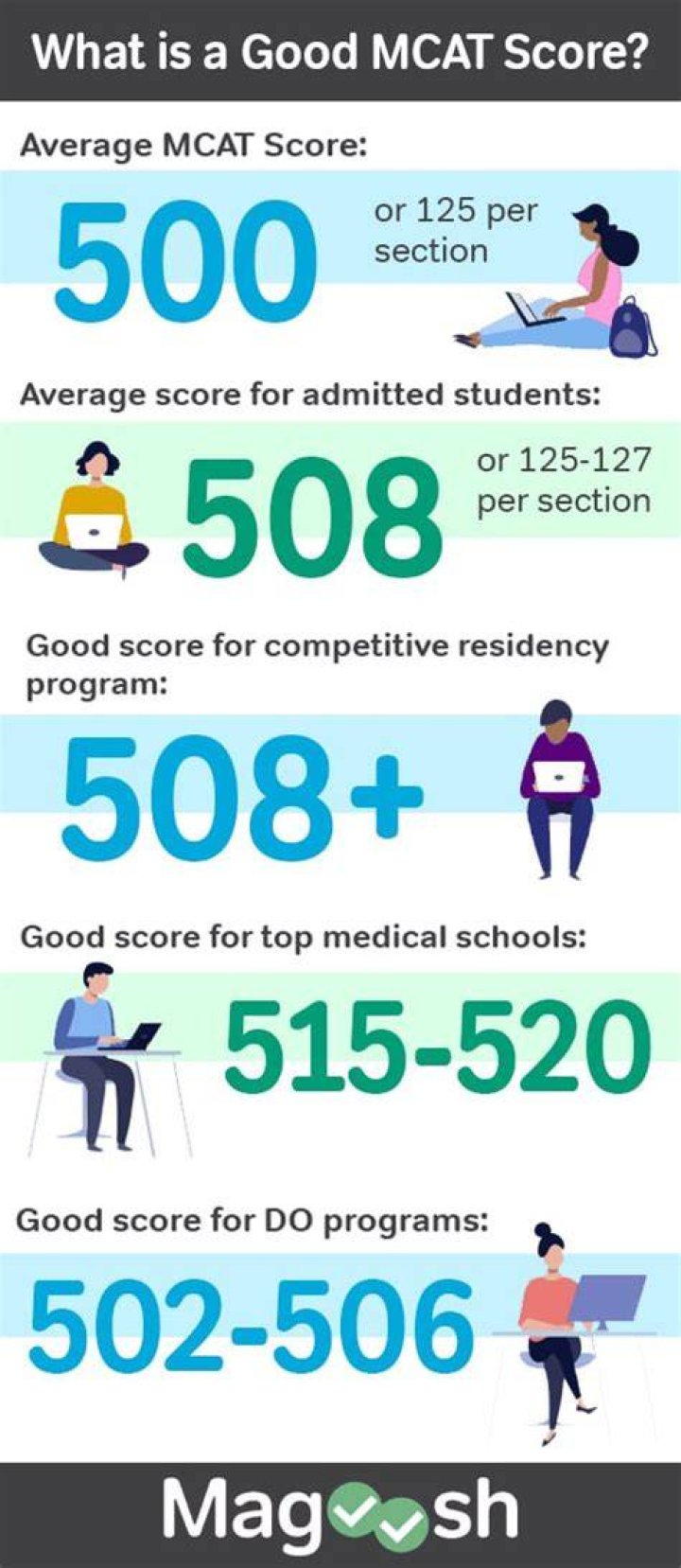 How can I raise my MCAT score by 15 points?