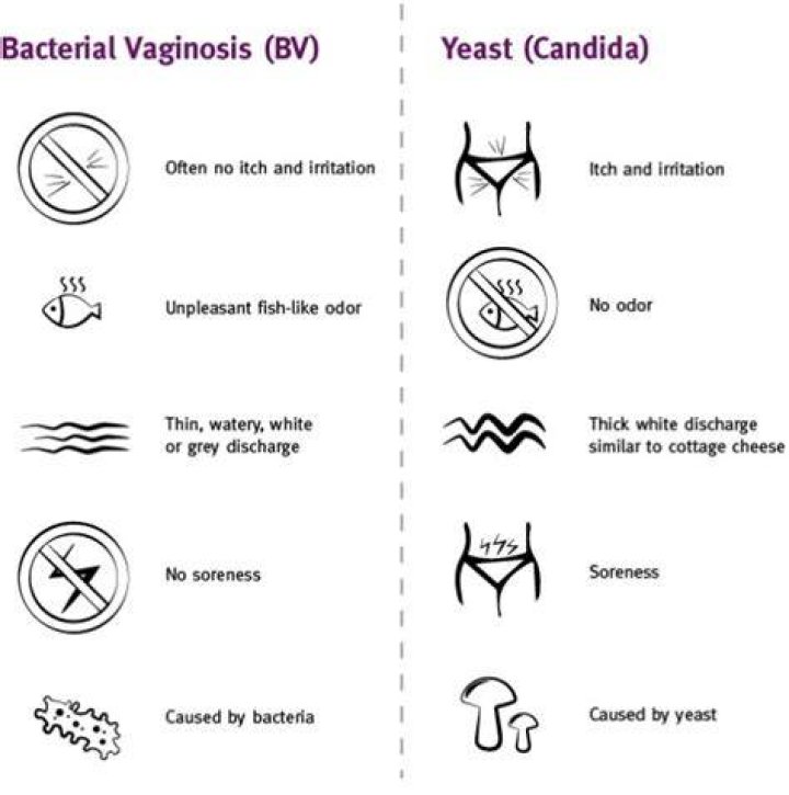 How can I tell the difference between BV and yeast infection?