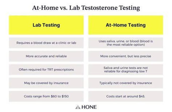 How can I test my testosterone levels at home?