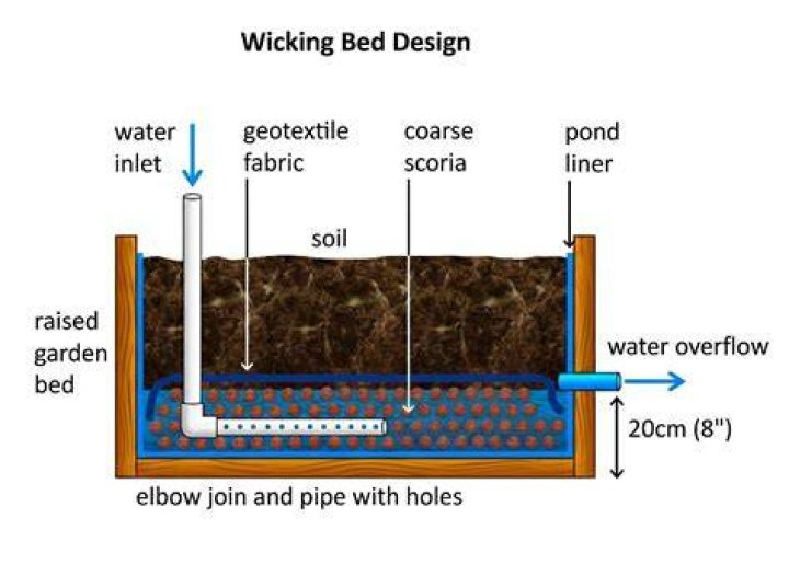 How deep should a wicking bed be?
