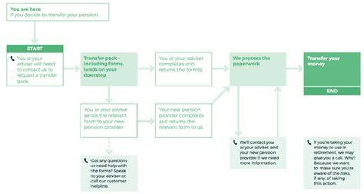 How do I transfer my pension after death?