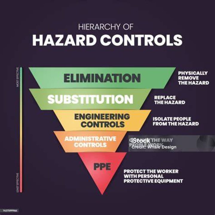 How do you control hazards and risks in the workplace?